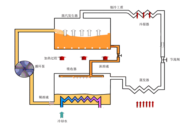 蒸汽吸收式制冷